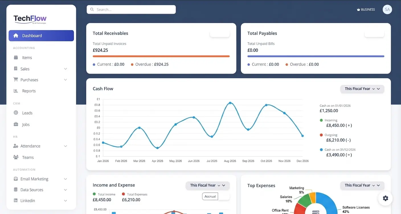 TechFlow CRM dashboard showing cash flow, receivables and payables