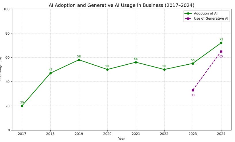 Use of generative AI