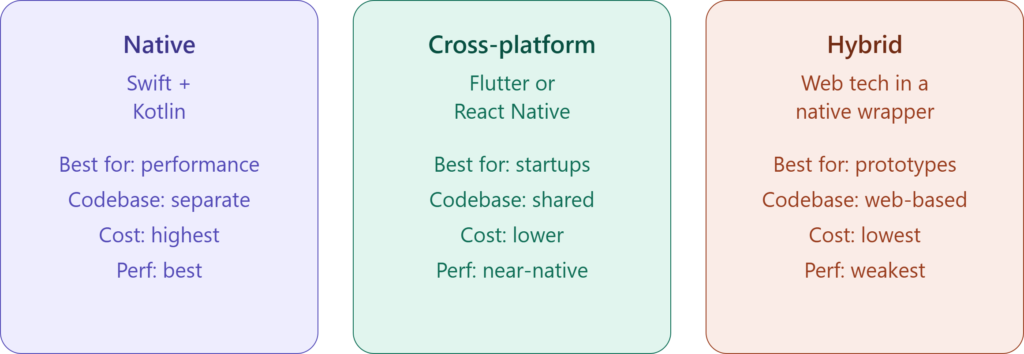 mobile app development languages comparison